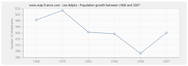 Population Les Adjots